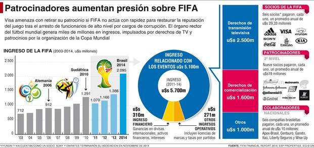 Con los sponsors en duda, se pone en juego el imperio económico de la FIFA