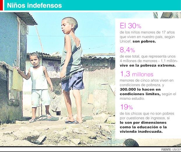Unicef revela que en el país el 30 % de los chicos son pobres