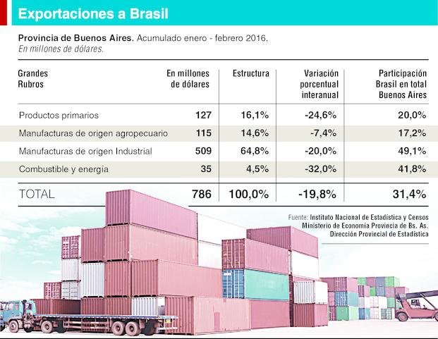 Inquietud por la caída de exportaciones a Brasil