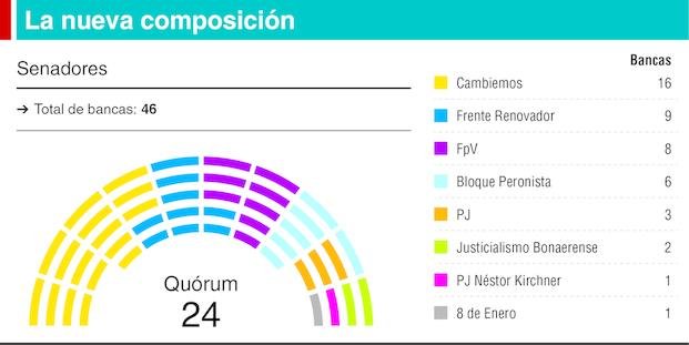 Senado: Cambiemos gana terreno ante las fracturas en el peronismo