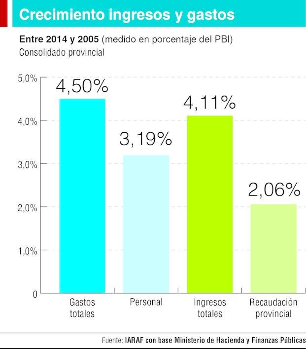 Las provincias mantienen el rojo fiscal