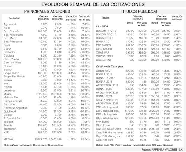 Tendencias de los mercados financieros