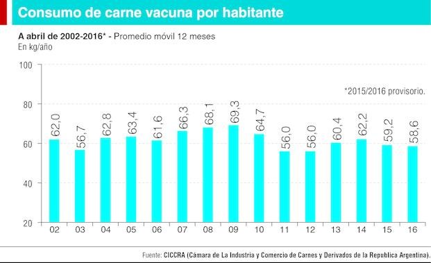 Fuerte caída en el consumo de carnes