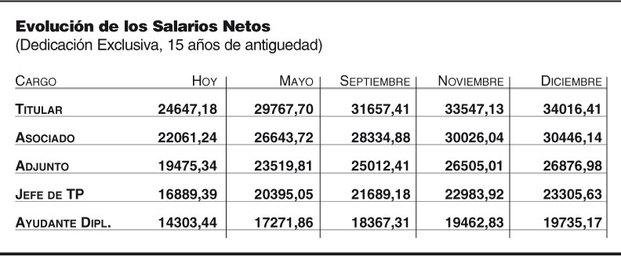 Universitarios: subas de entre 5 y 10 mil pesos