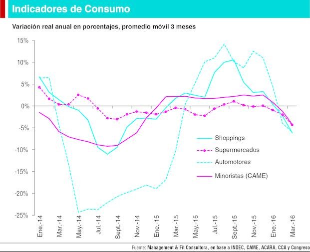 El consumo privado sigue sin recuperarse