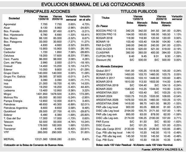 Tendencias de los mercados financieros