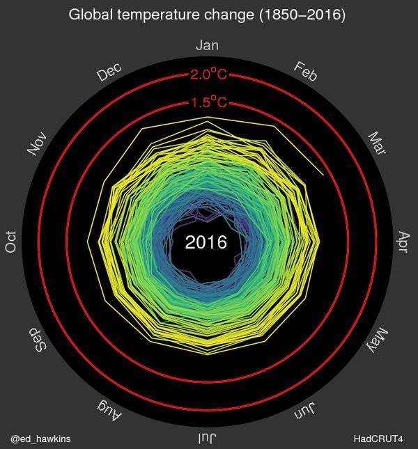 Un gif que alerta sobre el calentamiento global se hizo viral en las redes