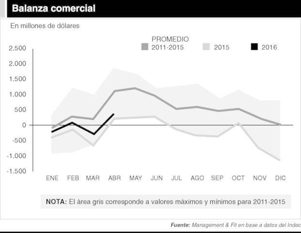 Pese a Brasil, el frente externo se estabiliza