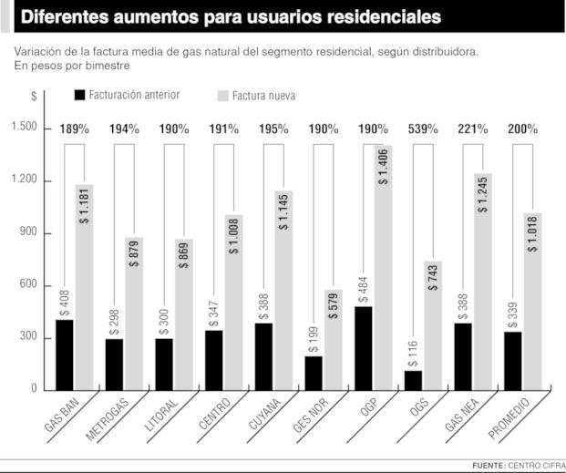 La suba de tarifas ya golpea al consumo