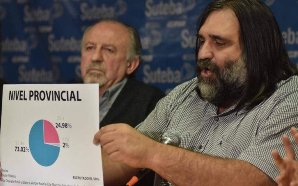 Elecciones en Suteba: aplastante triunfo de Baradel con más del 70% de los votos