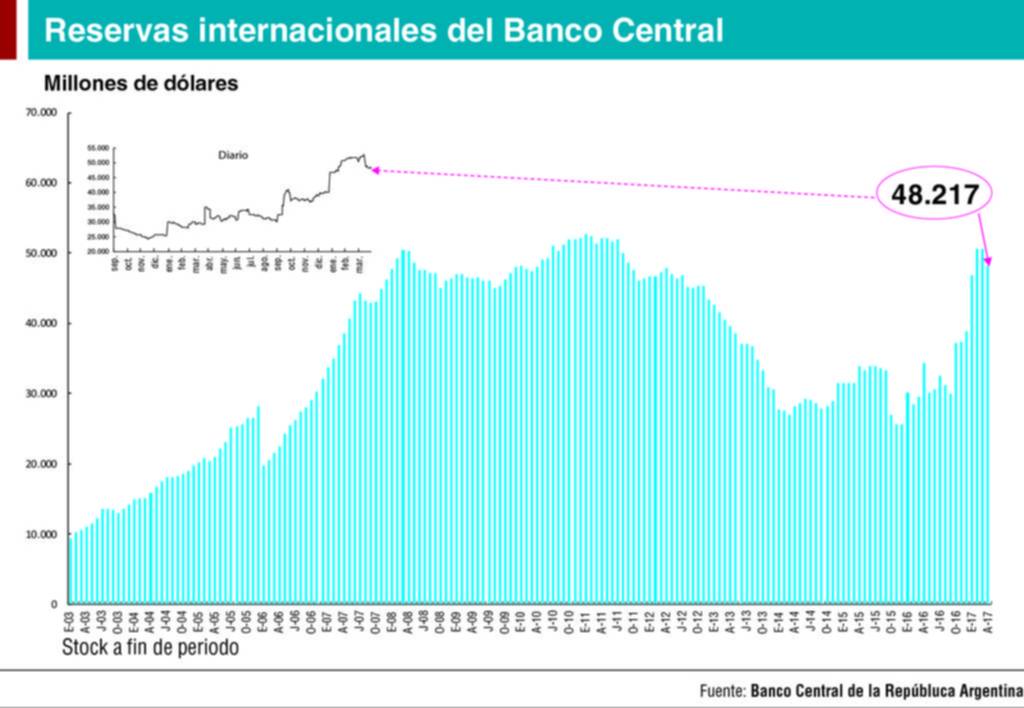Las reservas registraron una fuerte baja en mayo