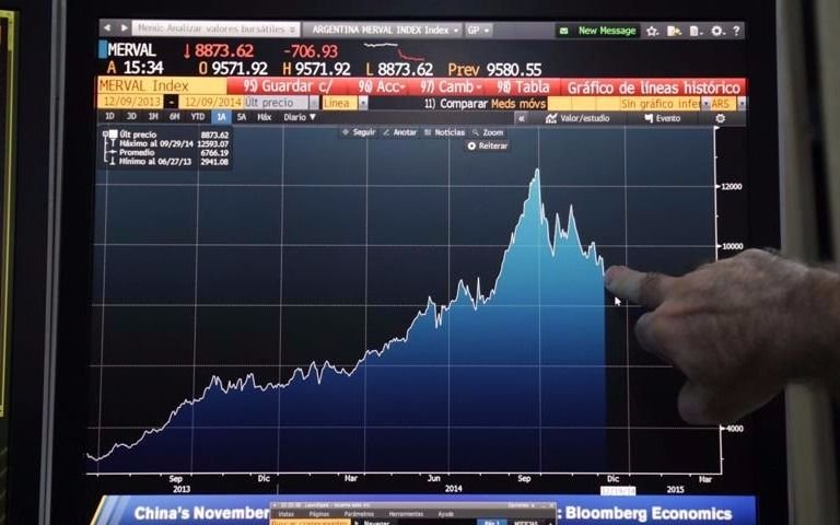 Tras el récord de ayer, el Merval retrocedió de 0,14%