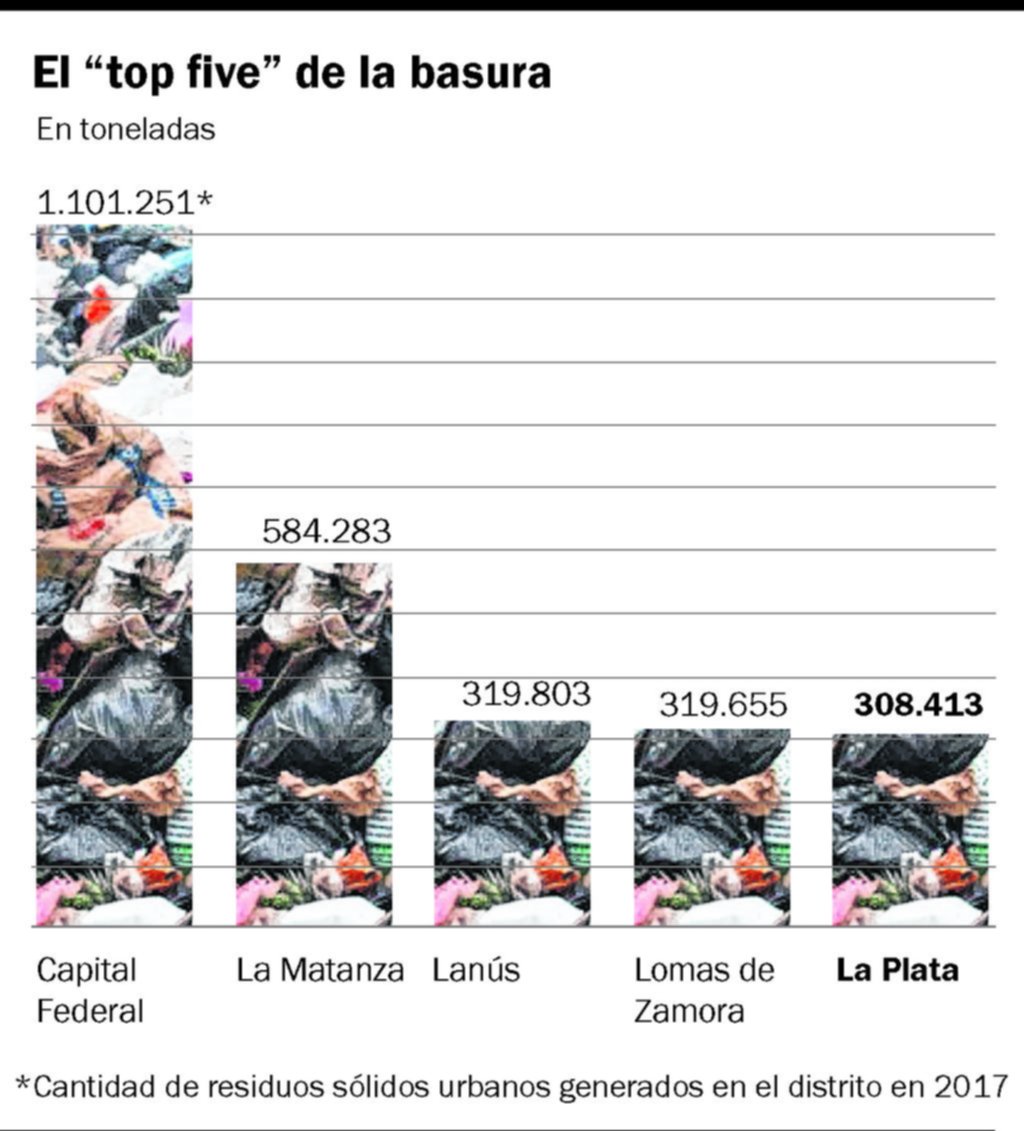 La Plata, en el “top five” de los distritos bonaerenses que más residuos generan al año
