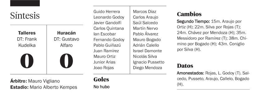 Talleres y Huracán no se sacaron ventajas