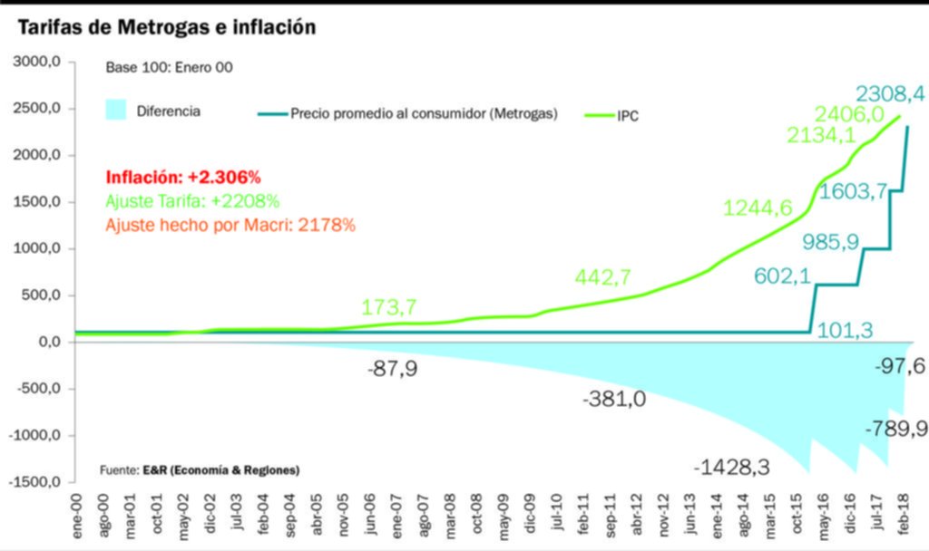 Los tarifazos no solucionan el déficit