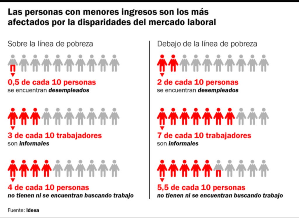Se impulsan reformas laborales mientras cae la calidad del empleo