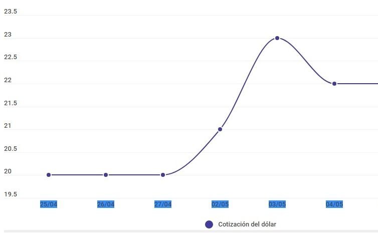 El ritmo frenético de una moneda que aumentó 21% en lo que va de 2018