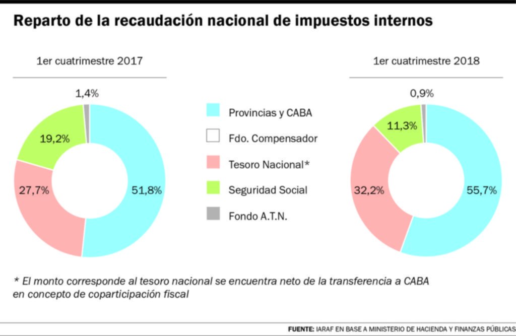 Las provincias ganan más recursos a costa de la Nación