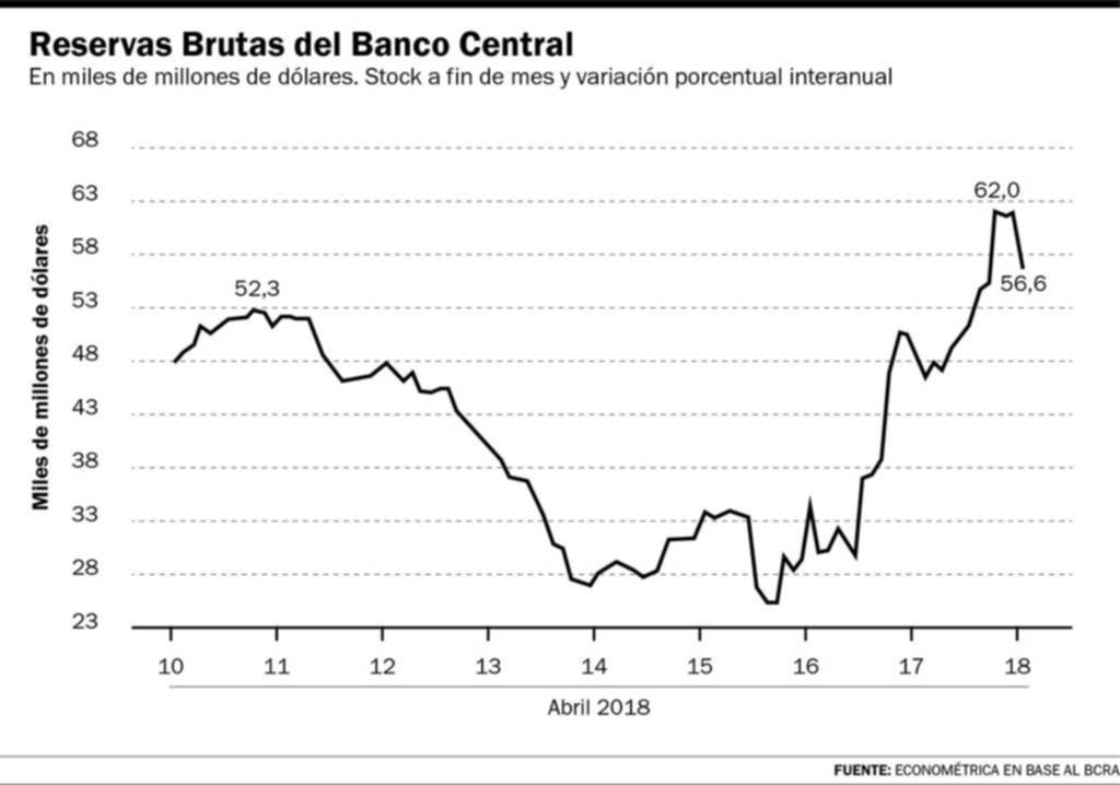 Reclaman recalcular la estrategia para recomponer las reservas