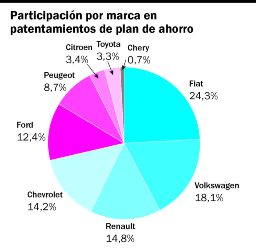 Sigue incrementándose la venta de autos 0 Km. con distintos tipos de financiamientos