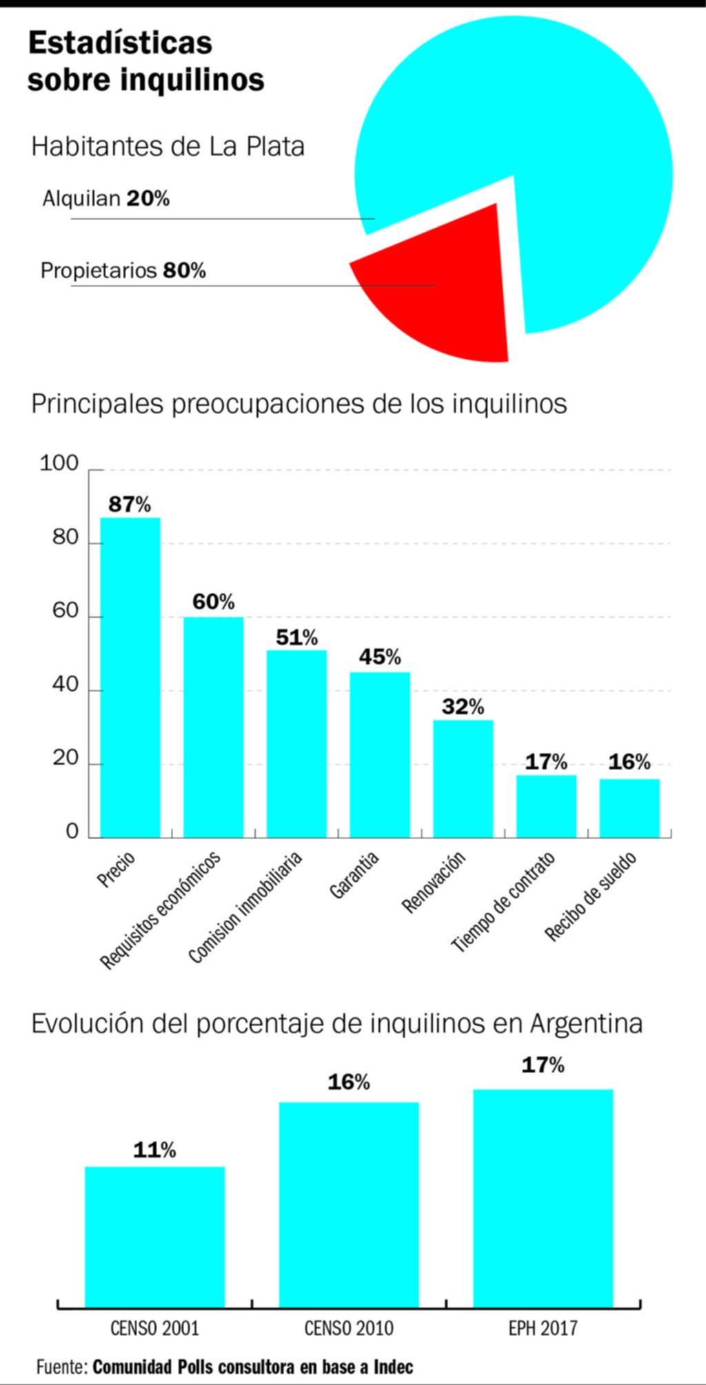 Inflación y dólar encienden el debate en el mercado de alquileres en la Ciudad