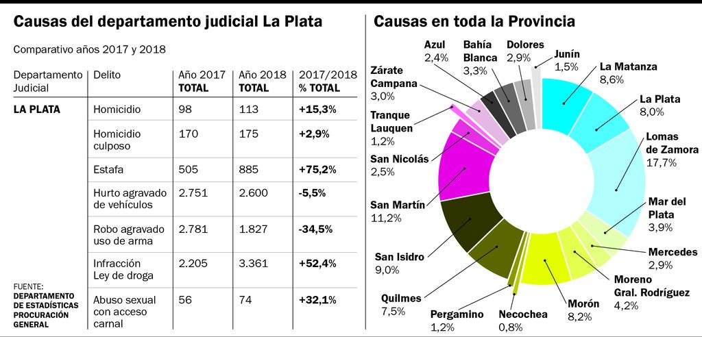 El delito subió 4,4% en La Plata: hubo más homicidios y violaciones, pero menos robos