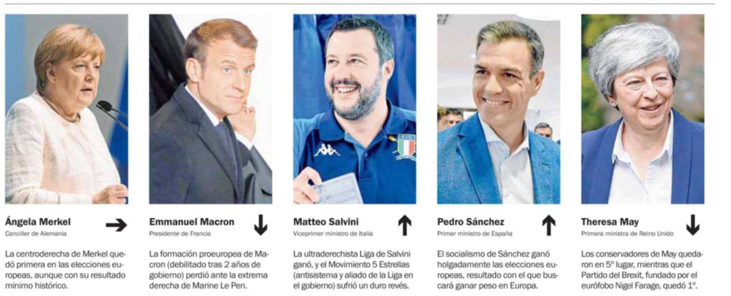 Los proeuropeos conservan mayoría pero la extrema derecha  gana terreno