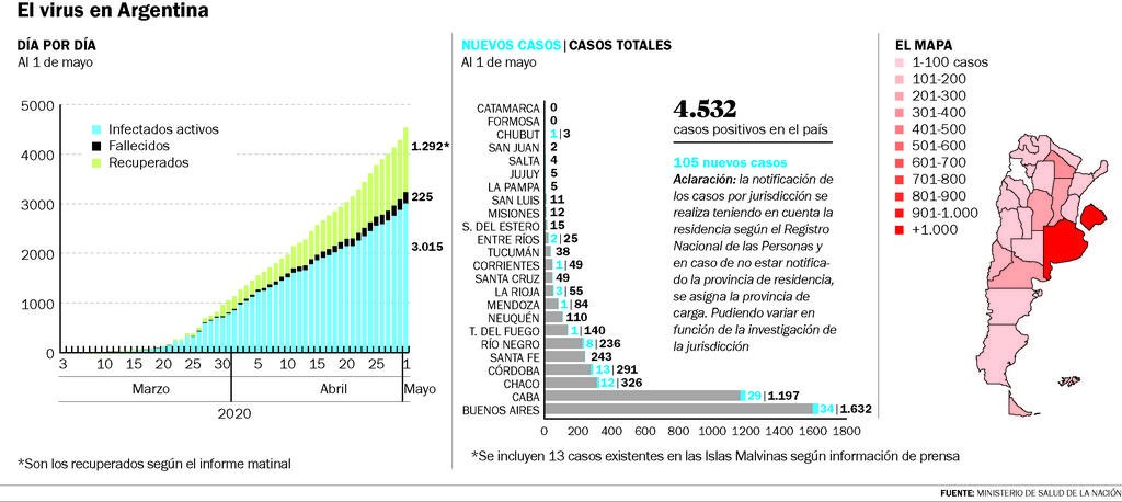 Otras siete personas murieron y ya son 4.532 los casos positivos de COVID-19 en Argentina
