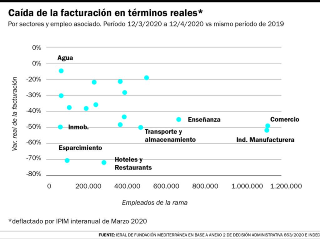 Empresas que tienen el 68% del empleo formal sufren un desplome en la facturación