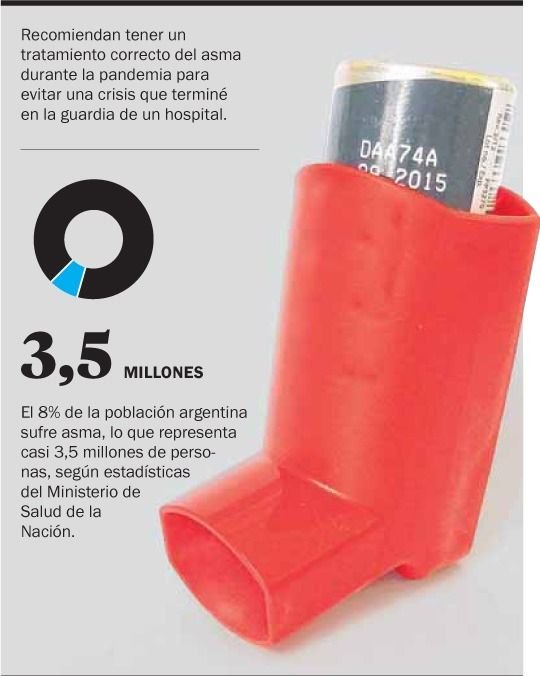 Asma y coronavirus, una relación en debate científico