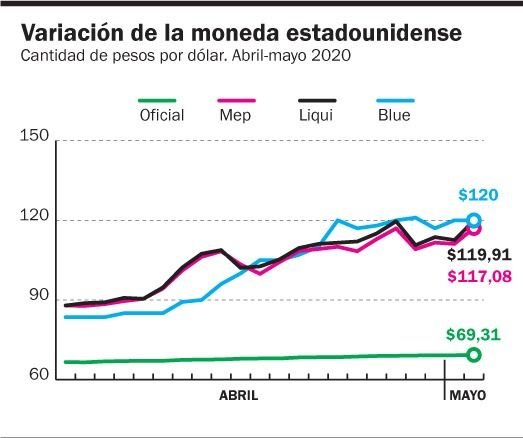 Con el blue quieto, se dispararon el CCL y el MEP