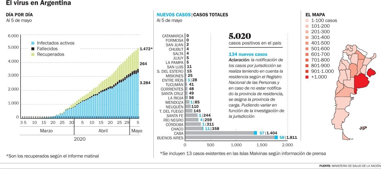 Se reportaron otras 4 muertes y 134 contagios en el país