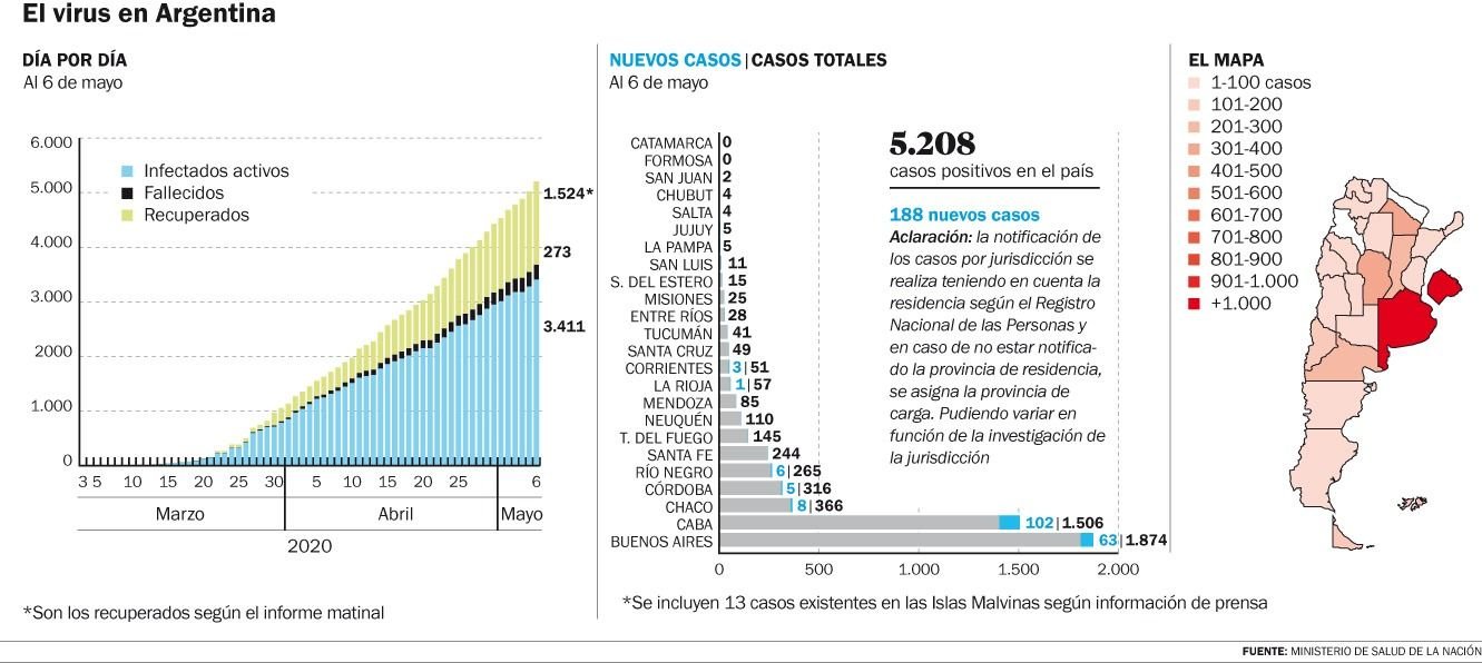 Mientras La Plata lleva 4 días sin contagios, en el país se registraron 188 nuevos casos