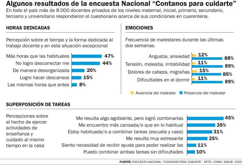 Casi la mitad de los docentes de colegios privados afirma que trabaja más que antes