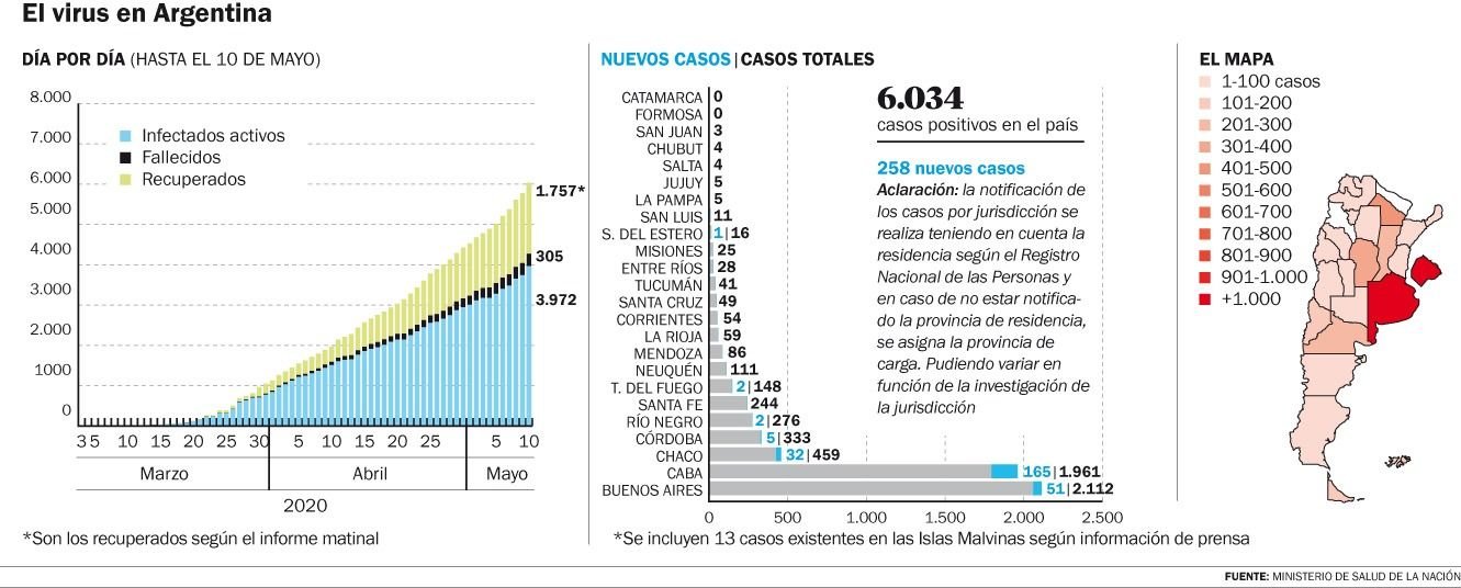 Otras 5 muertes en la jornada con más detecciones en el país