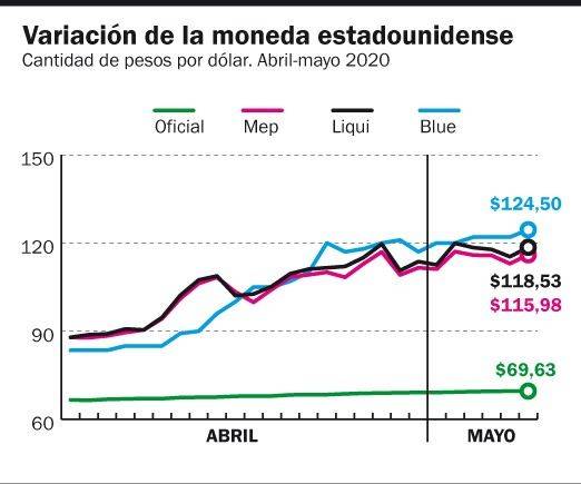 Guiño en el mercado accionario, pero el dólar “libre” se disparó