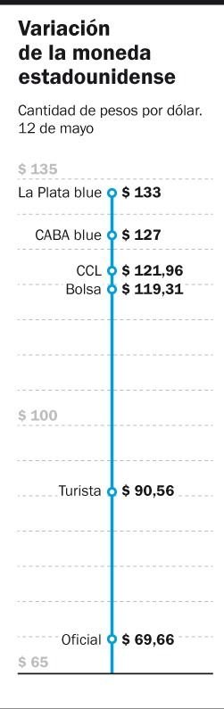 Fuerte caída del riesgo país mientras el dólar acelera en todas sus versiones