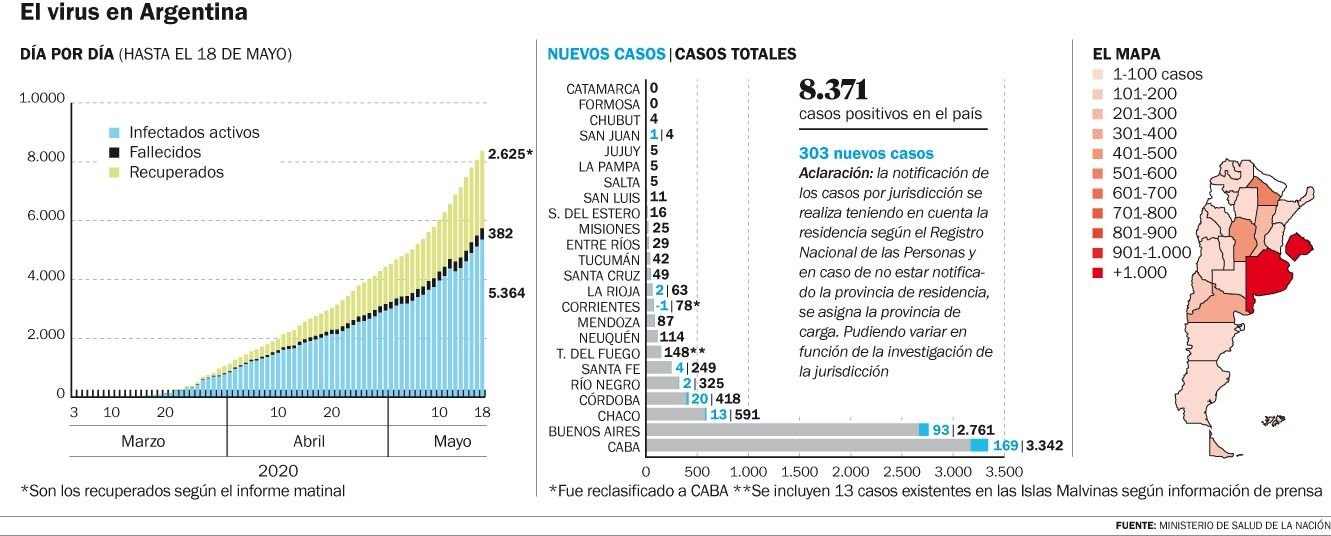 Fueron detectados ayer cuatro nuevos contagios en La Plata