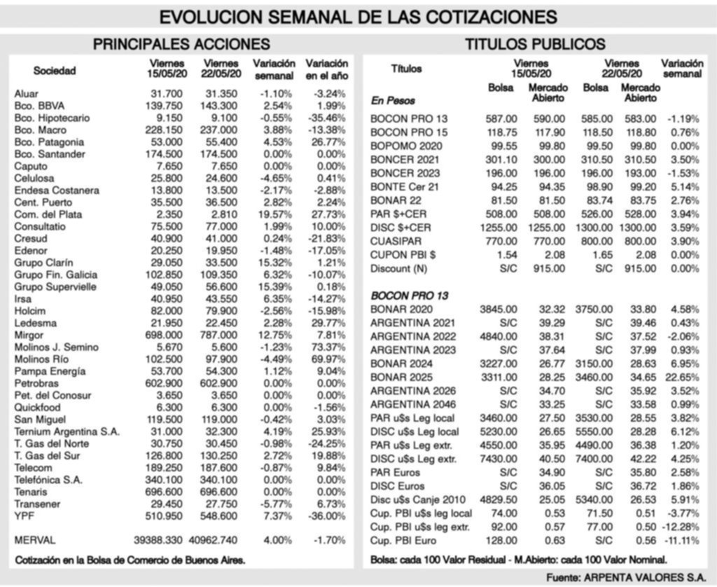 Tendencias de los mercados financieros