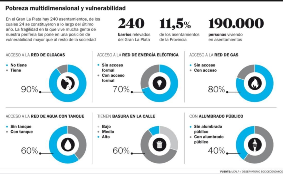 Villa Azul encendió las alarmas en los 240 asentamientos del Gran La Plata