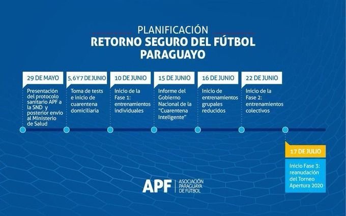 El fútbol paraguayo, el primer adelantado en Sudamérica: regresa el 17 de julio