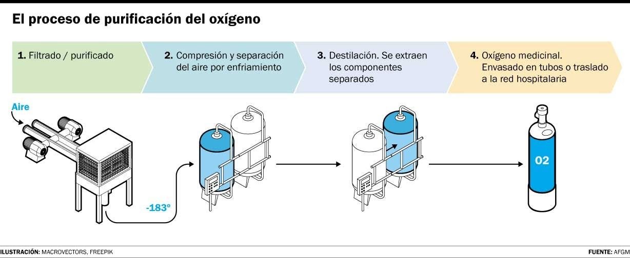 Crece la demanda de oxígeno y jaquea un recurso clave para tratar el Covid
