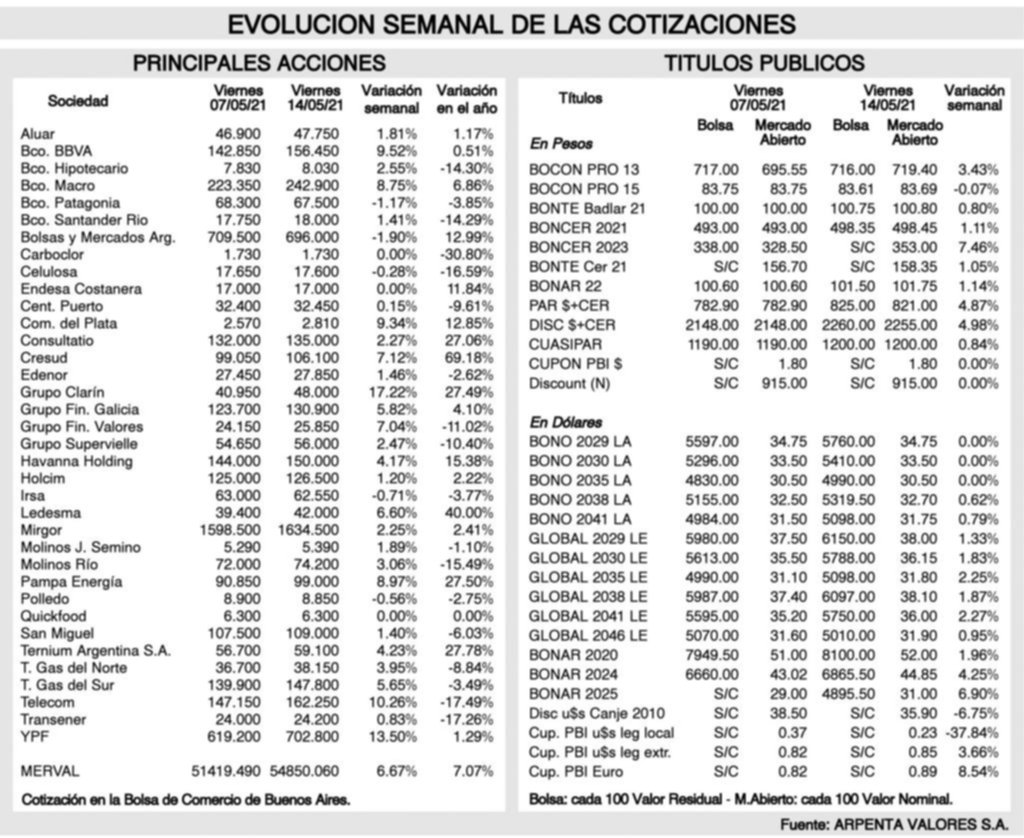 Tendencias de los mercados financieros