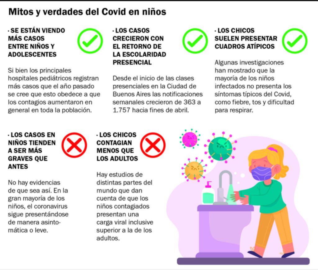 ¿Es la segunda ola de Covid más peligrosa para los chicos?