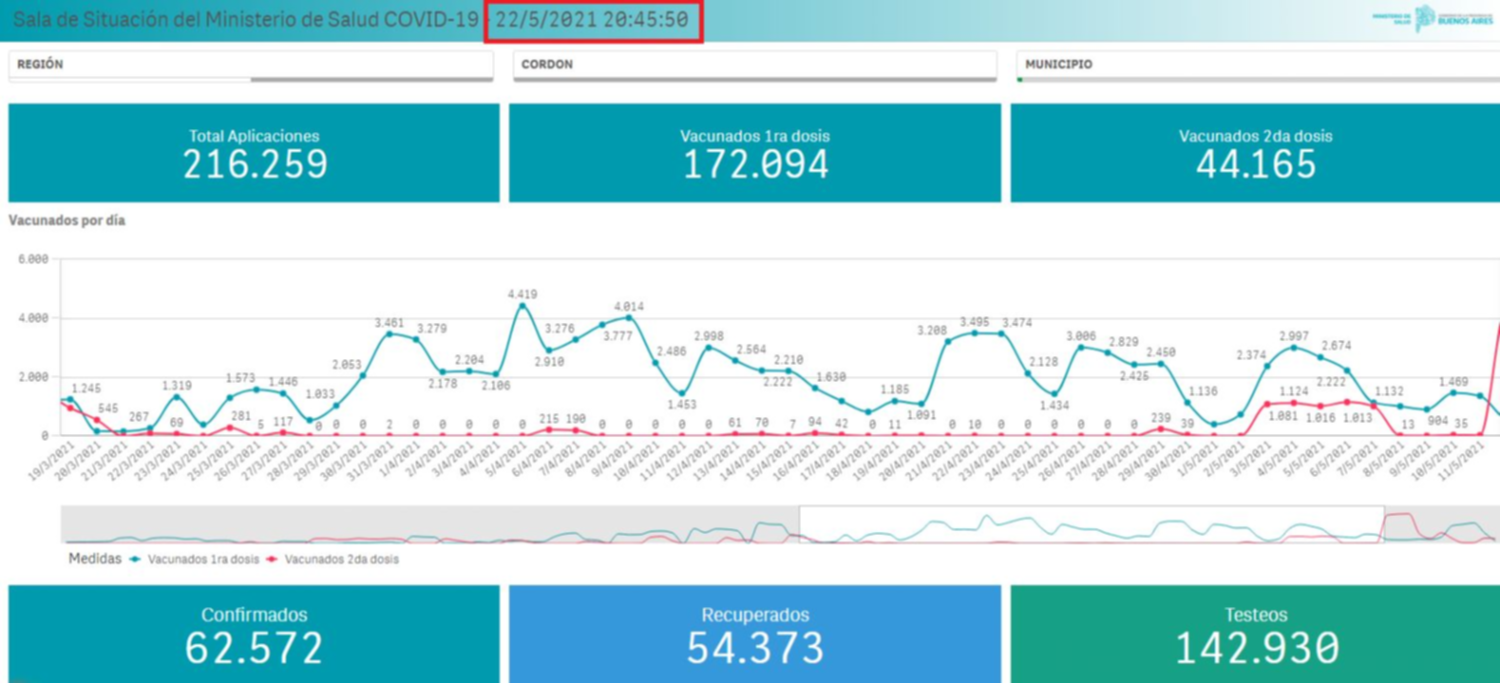 Más de 48 horas sin nuevos datos de la situación epidemiológica en La Plata