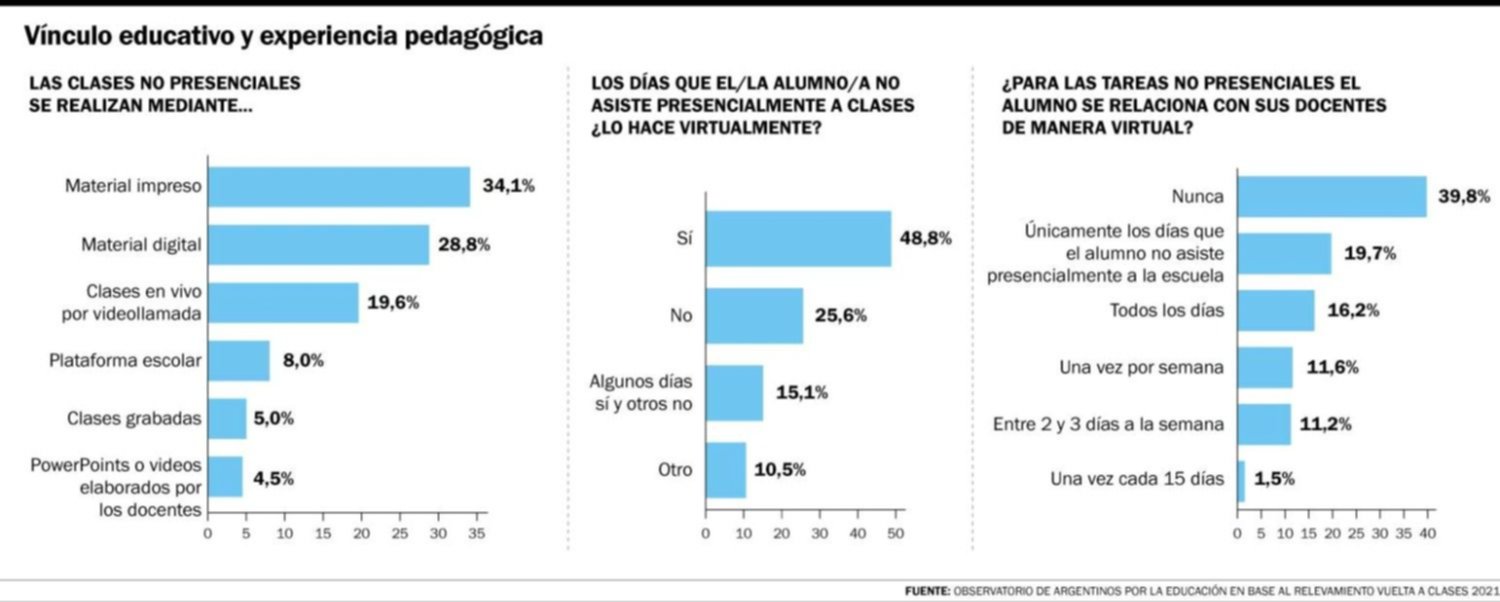 La mitad de las escuelas no da clases todos los días y el Zoom es una rareza