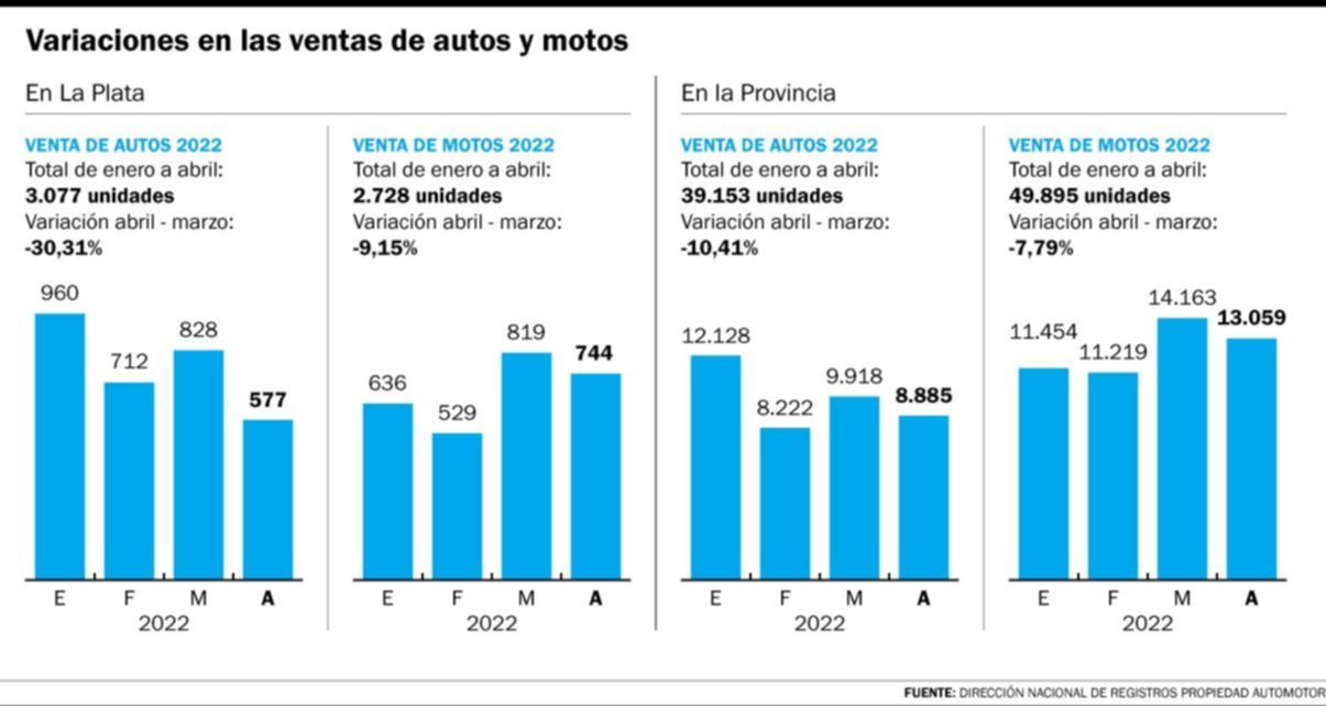 Ventas en baja: autos y motos en la Región