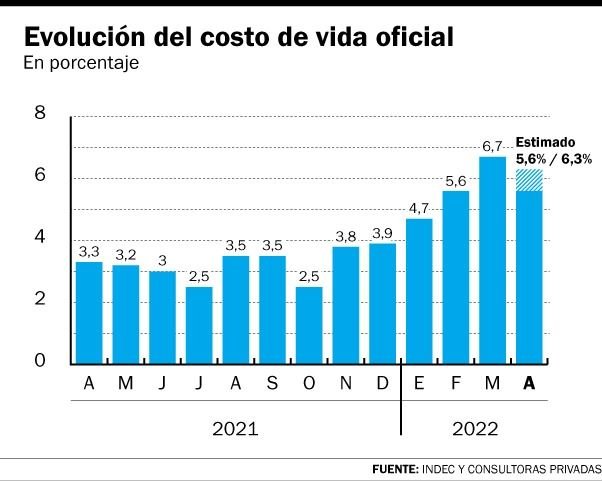 Por los alimentos, la inflación estaría más cerca del 6%
