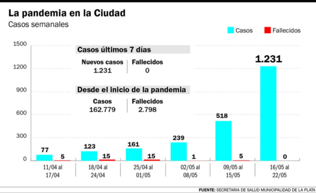 Coronavirus: fuerte crecimiento de los casos