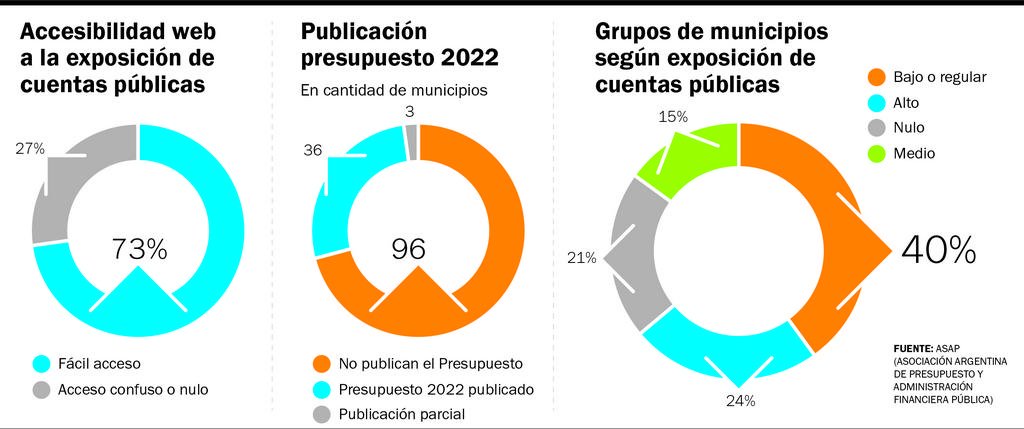 Una radiografía de la transparencia fiscal en los municipios bonaerenses